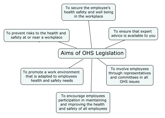 Aims of OHS